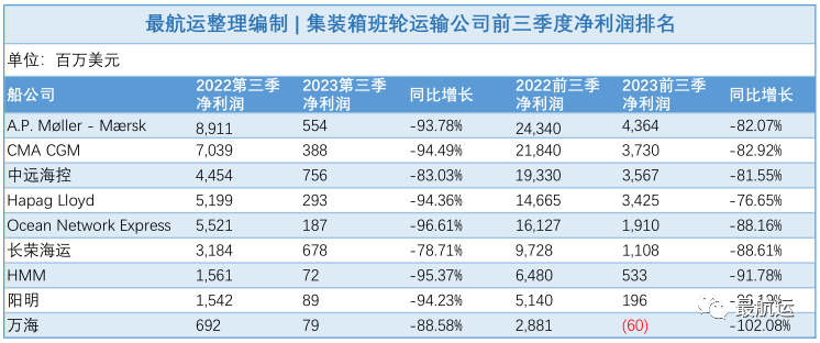 汇总集运船公司前三季度盈利排名和市场展望！